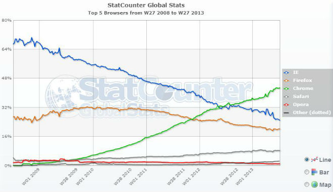 Browsernutzung Weltweit