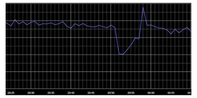 Was passiert wenn Google kurzfristig offline ist