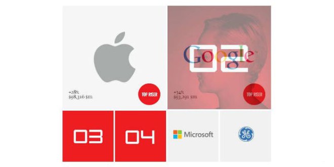 Apple wertvoller als Coca Cola Google Microsoft und Samsung