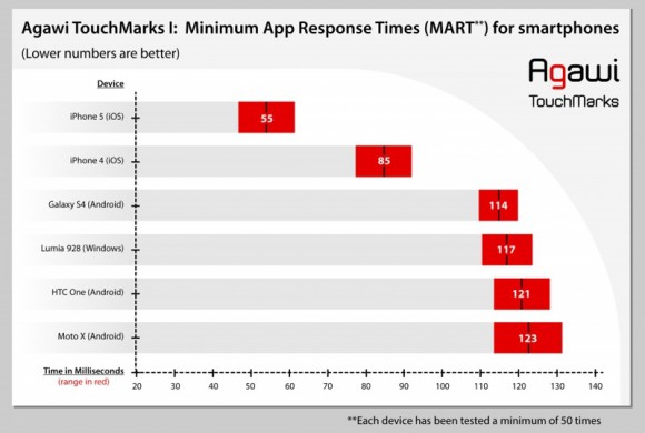 iPhone 5 Benchmark Touchscreen