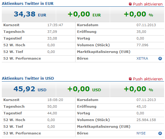 Aktienkurs Twitter