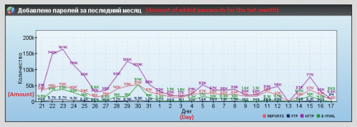 Passwort-Diebstahl je Tag