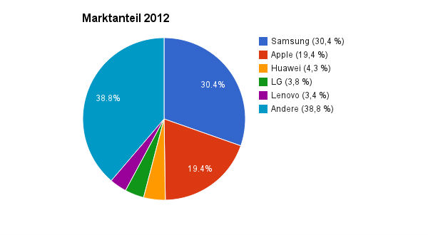 Smartphone Marktanteile 2012