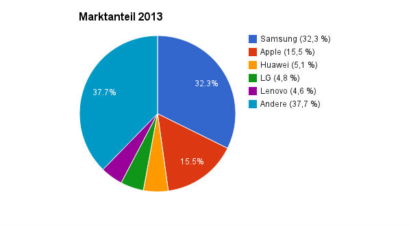 Smartphone Marktanteile 2013