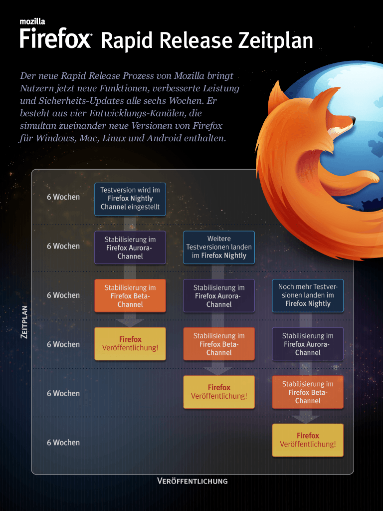 Firefox Release Plan