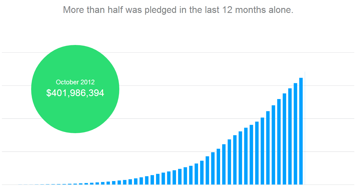 Kickstarter Spenden