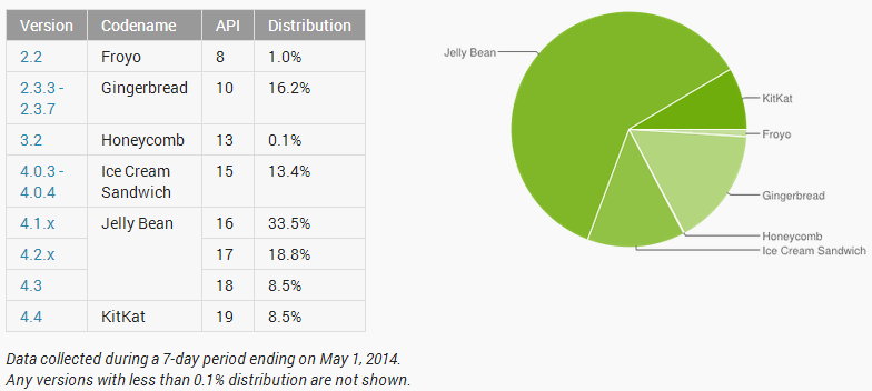 Marktanteile der verschiedenen Android-Versionen