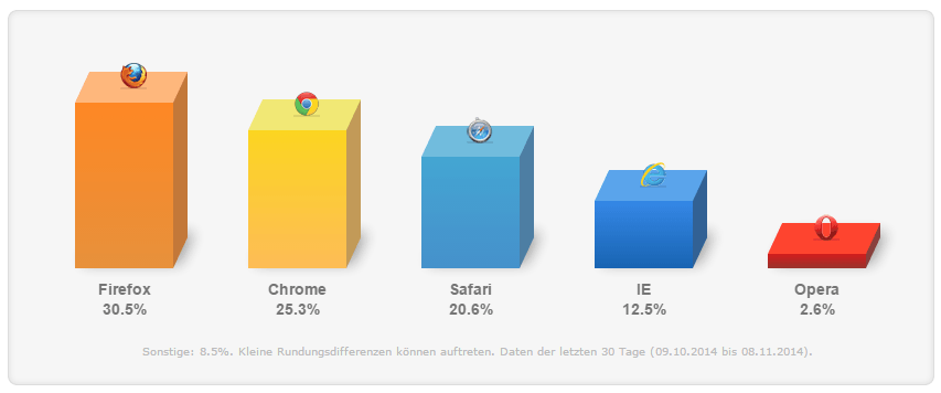 Marktanteile bei Web-Browsern