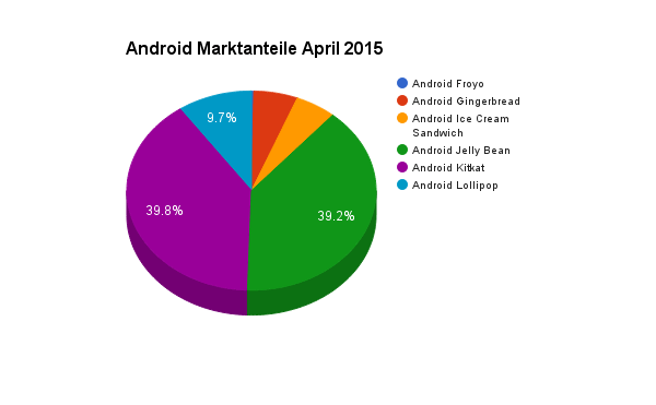 Android Marktanteile im April 2015