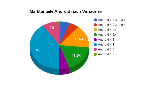 Android Marktanteile nach Versionen