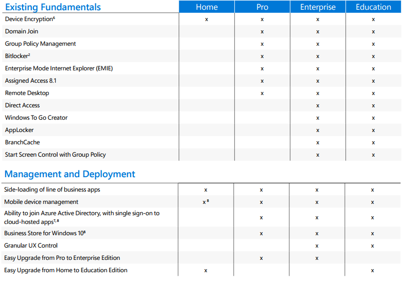 Unterschiede der einzelnen Windows 10 Versionen