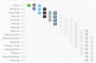 iOS Support nach Modellen