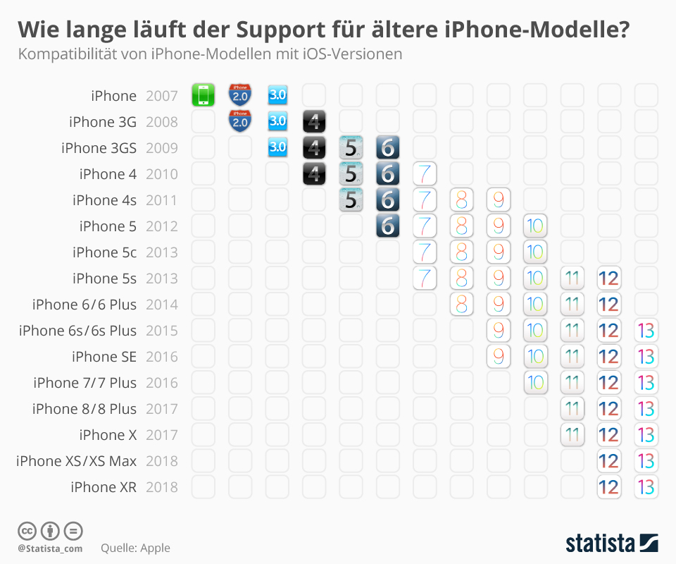 iOS Support nach Modellen