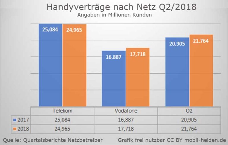 Telekom D1 Handyvertrag Vergleich – Anbieter mit und ohne Handy im