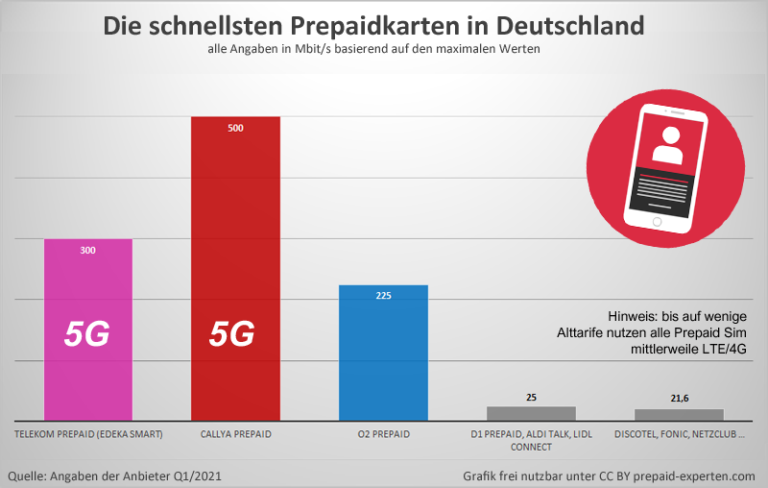 Prepaid Sim Geschwindigkeiten im Vergleich - mit und ohne LTE