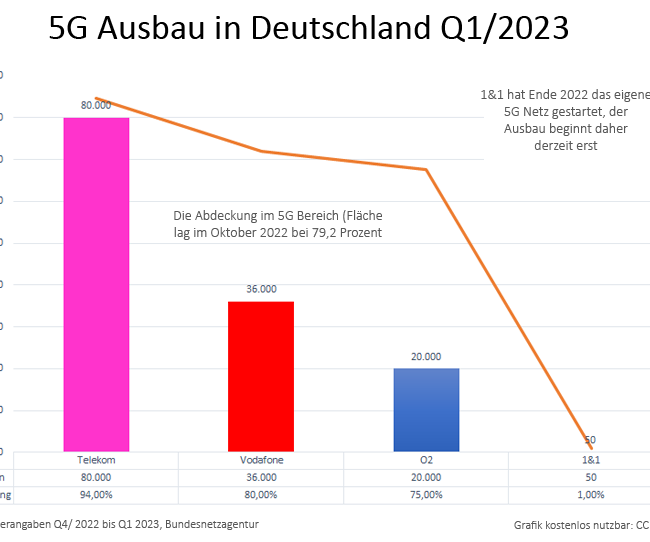 5G Ausbau 2023