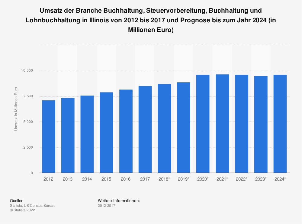 Quelle Statista